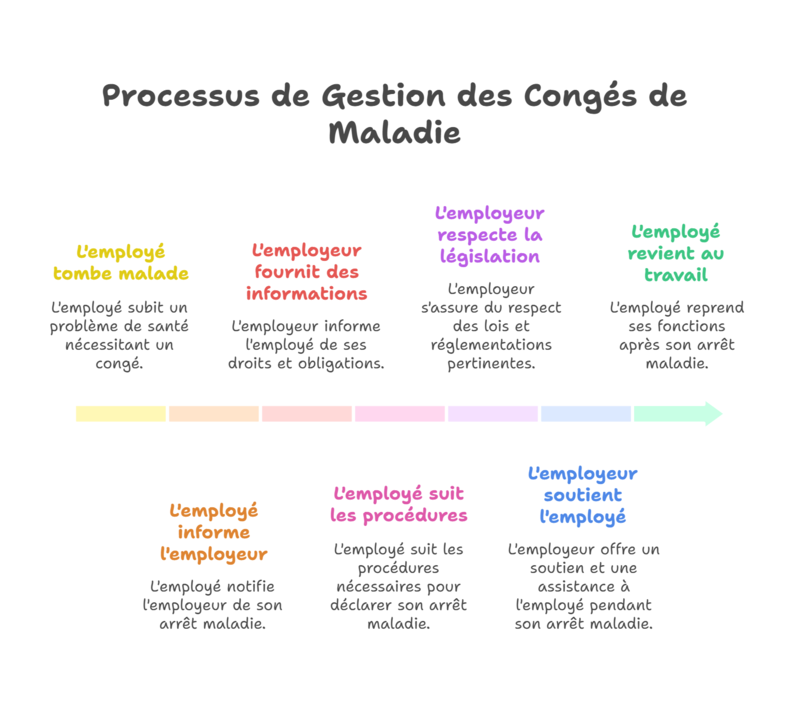 Gérer les droits accumulés et les délais cruciaux