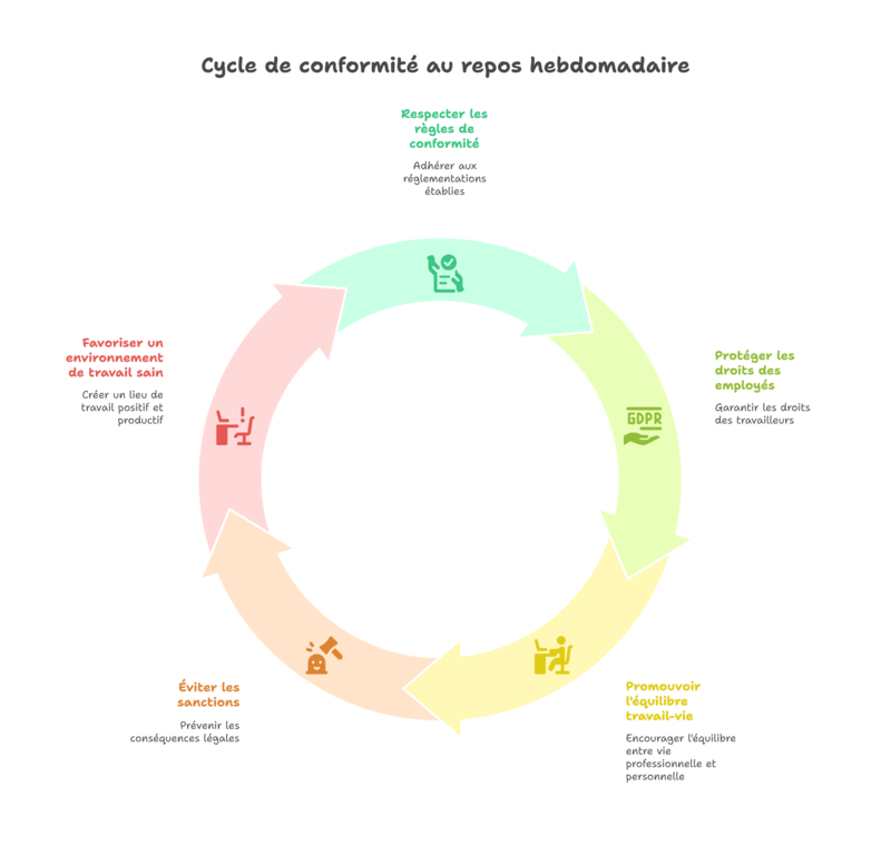 Les fondamentaux : comprendre la durée du repos hebdomadaire et ses enjeux