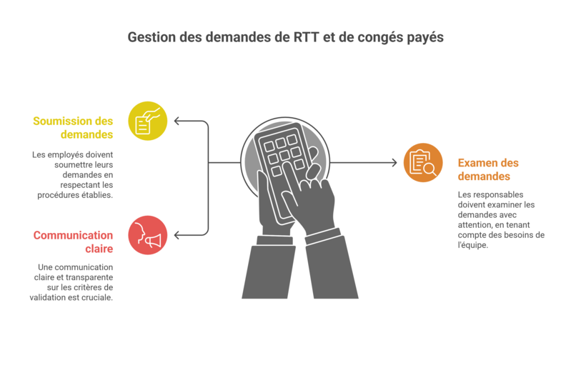 Demande et Validation des RTT et Congés Payés