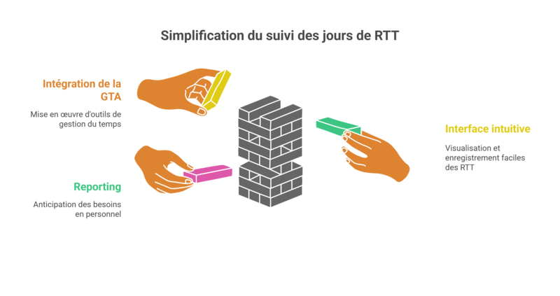 RTT et Repos Compensateur Comment la GTA simplifie le suivi des jours de RTT (Repos Compensateur)