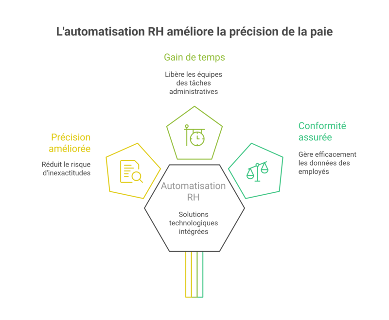 Automatisation RH