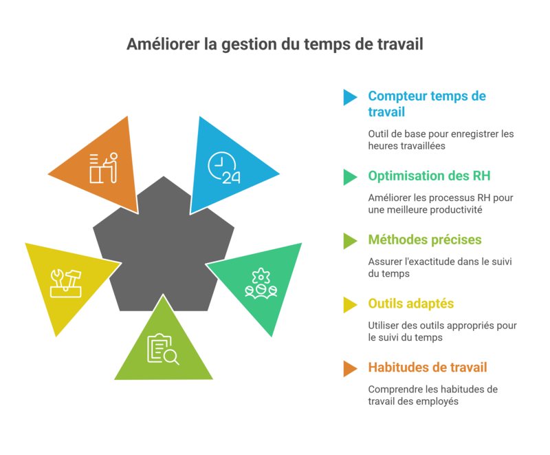 Mesurer et analyser vos heures