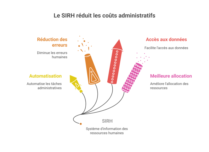 Comment réduire les coûts administratifs grâce à un SIRH performant ?