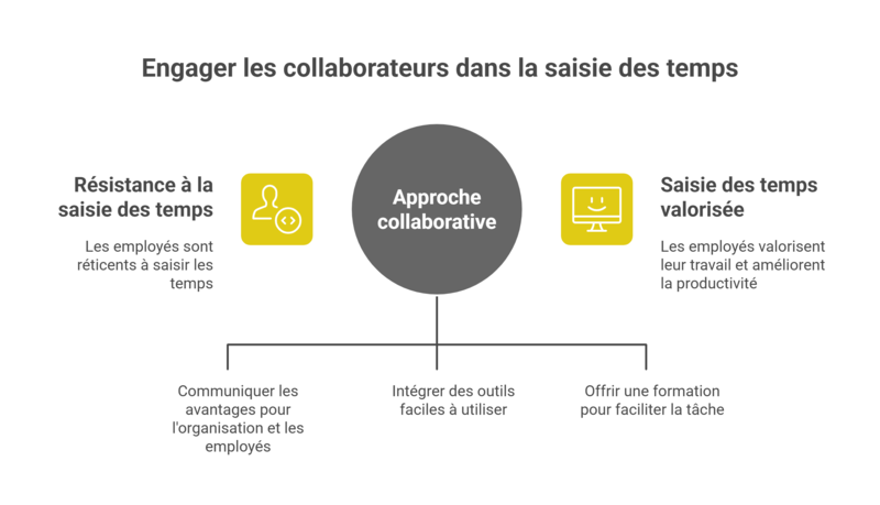 Saisie des temps : Comment engager vos collaborateurs sans les braquer ?