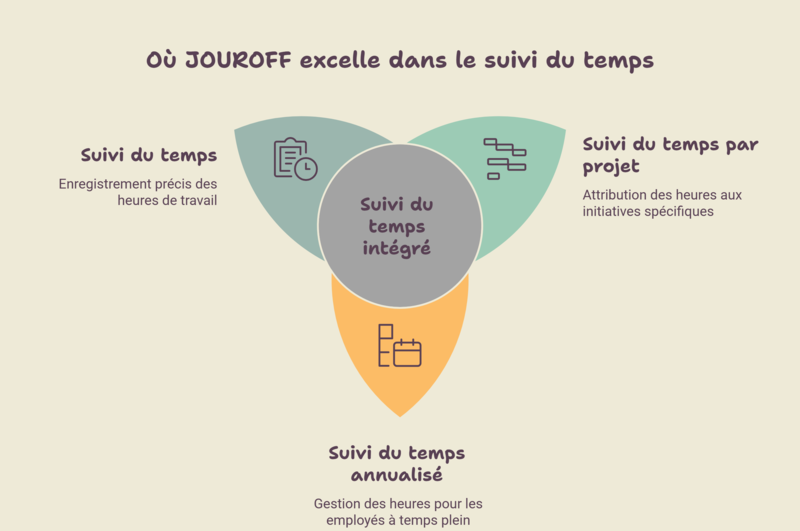 Logiciel de suivi de temps JOUROFF